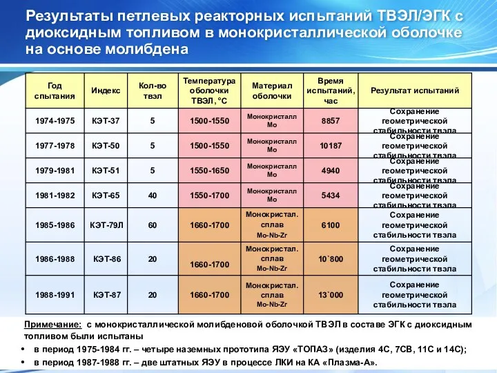 Результаты петлевых реакторных испытаний ТВЭЛ/ЭГК с диоксидным топливом в монокристаллической оболочке