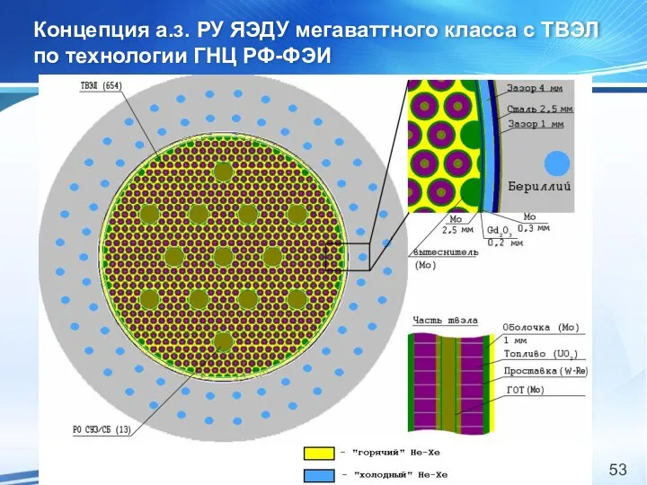 Концепция а.з. РУ ЯЭДУ мегаваттного класса с ТВЭЛ по технологии ГНЦ РФ-ФЭИ