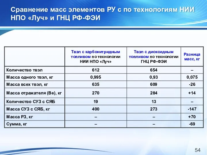 Сравнение масс элементов РУ с по технологиям НИИ НПО «Луч» и ГНЦ РФ-ФЭИ