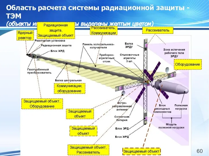 Область расчета системы радиационной защиты - ТЭМ (объекты интереса защиты выделены желтым цветом)