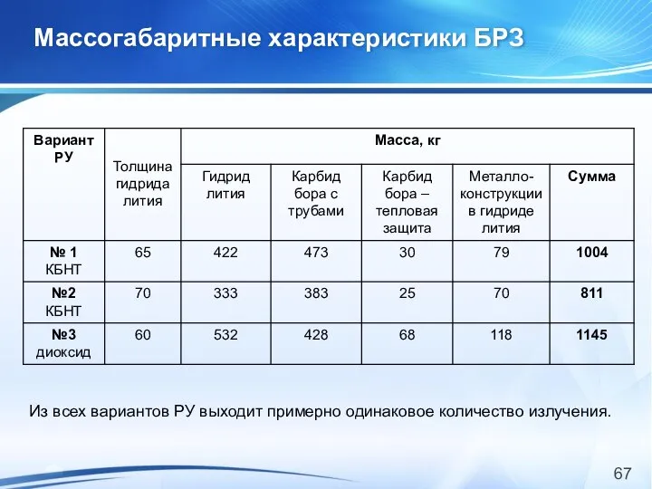 Массогабаритные характеристики БРЗ Из всех вариантов РУ выходит примерно одинаковое количество излучения.