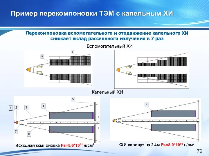 Пример перекомпоновки ТЭМ с капельным ХИ Вспомогательный ХИ Капельный ХИ Исходная