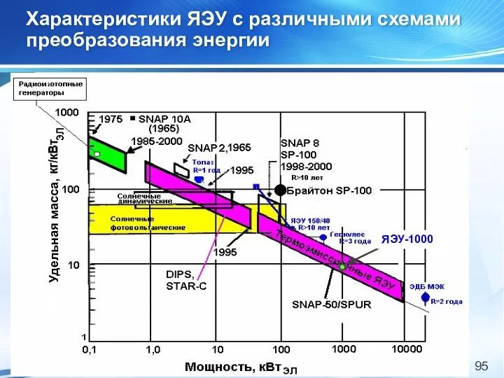 Характеристики ЯЭУ с различными схемами преобразования энергии ЯЭУ-1000