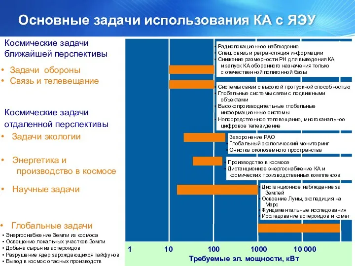 Основные задачи использования КА с ЯЭУ