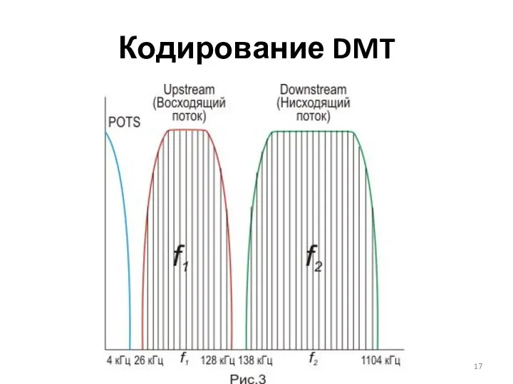 Кодирование DMT