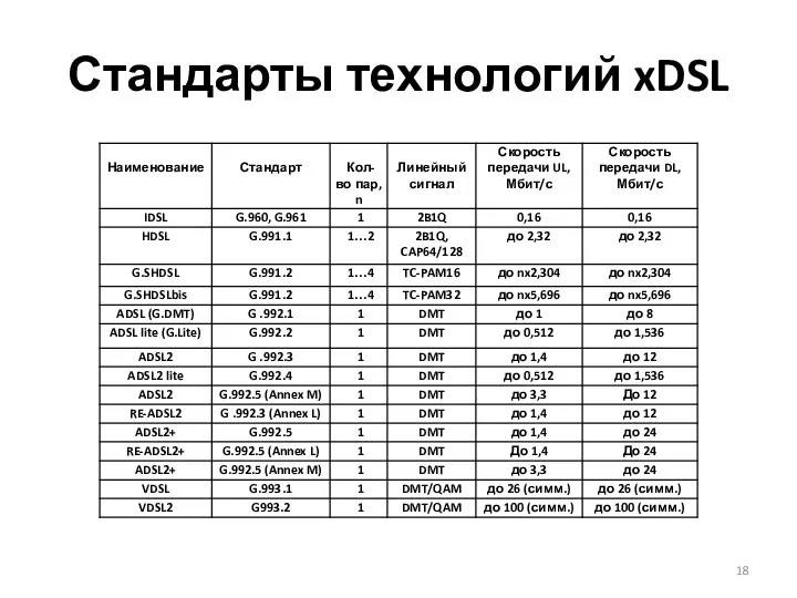 Стандарты технологий xDSL