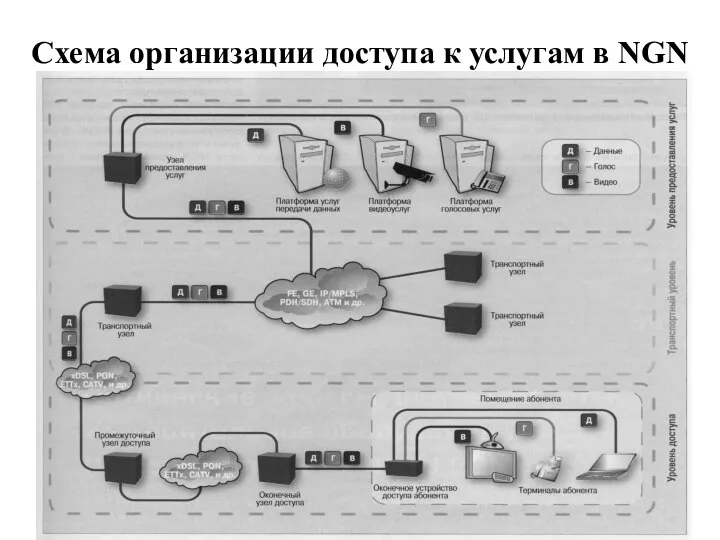 Схема организации доступа к услугам в NGN