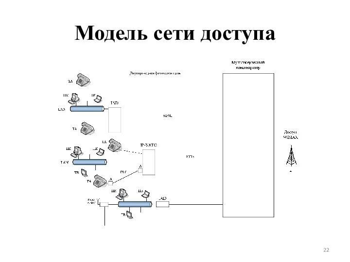 Модель сети доступа