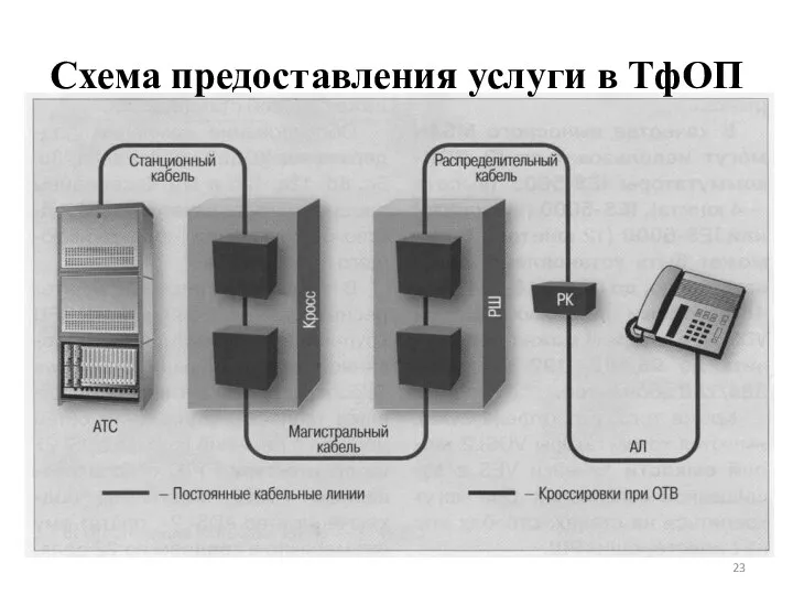 Схема предоставления услуги в ТфОП