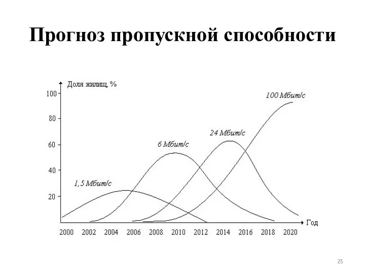 Прогноз пропускной способности