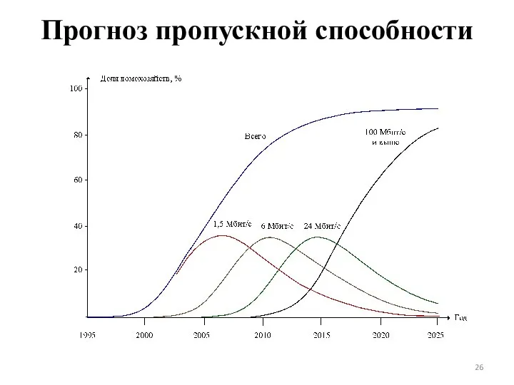 Прогноз пропускной способности