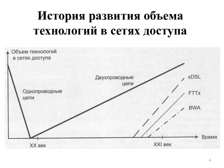 История развития объема технологий в сетях доступа