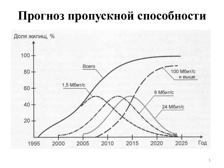 Прогноз пропускной способности