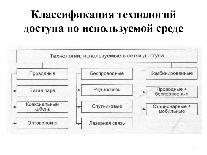 Классификация технологий доступа по используемой среде