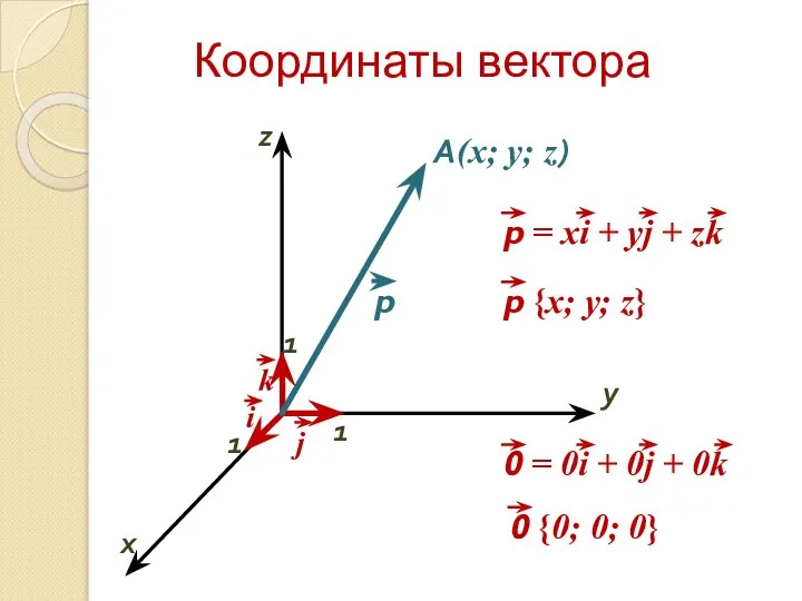 Координаты векторa x y A(x; y; z) 1 1 1 z