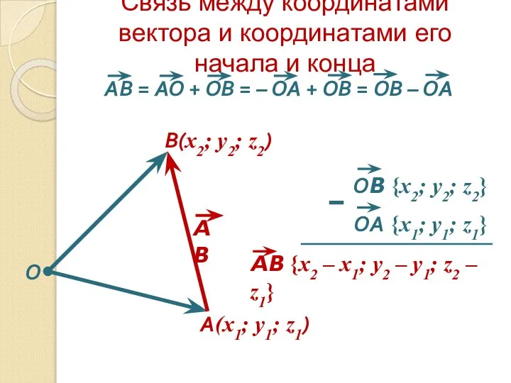 Связь между координатами вектора и координатами его начала и конца O