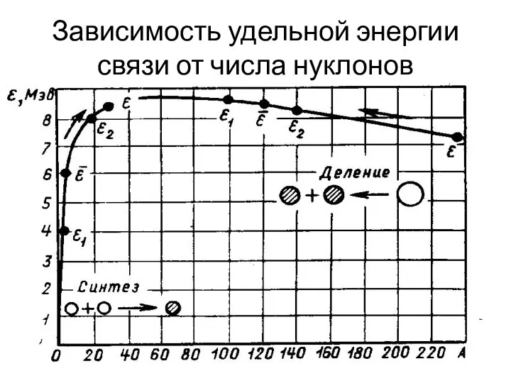 Зависимость удельной энергии связи от числа нуклонов