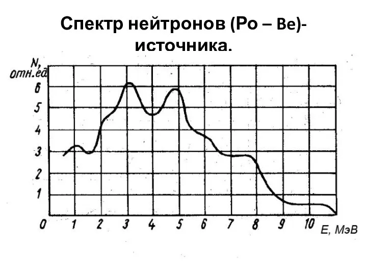 Спектр нейтронов (Ро – Be)-источника.