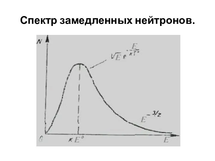 Спектр замедленных нейтронов.