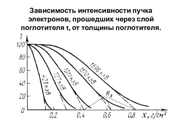 Зависимость интенсивности пучка электронов, прошедших через слой поглотителя t, от толщины поглотителя.