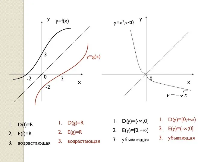 у х х у 0 0 3 3 -2 -2 у=f(x)