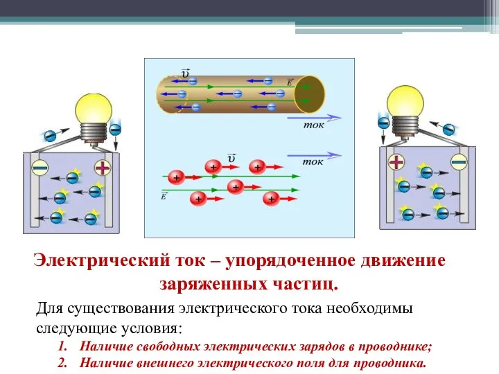 Электрический ток – упорядоченное движение заряженных частиц. Для существования электрического тока