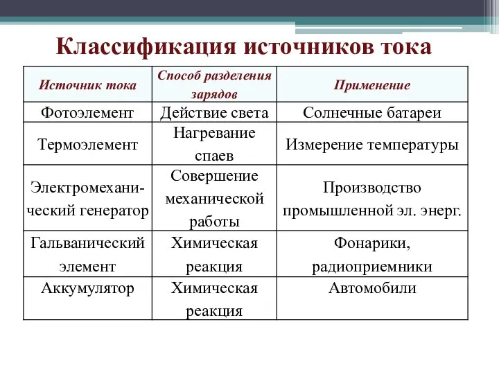 Классификация источников тока