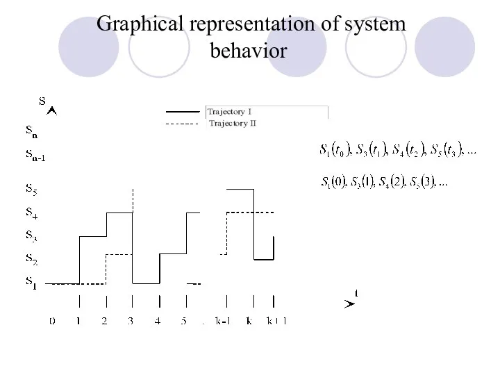 Graphical representation of system behavior