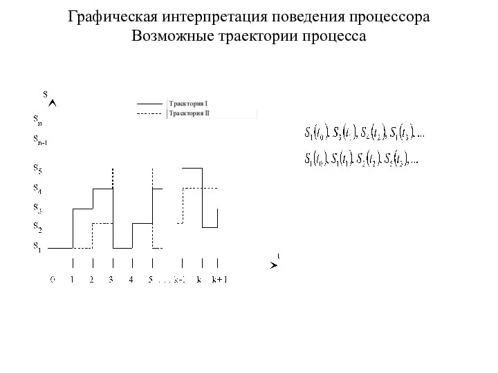 Графическая интерпретация поведения процессора Возможные траектории процесса