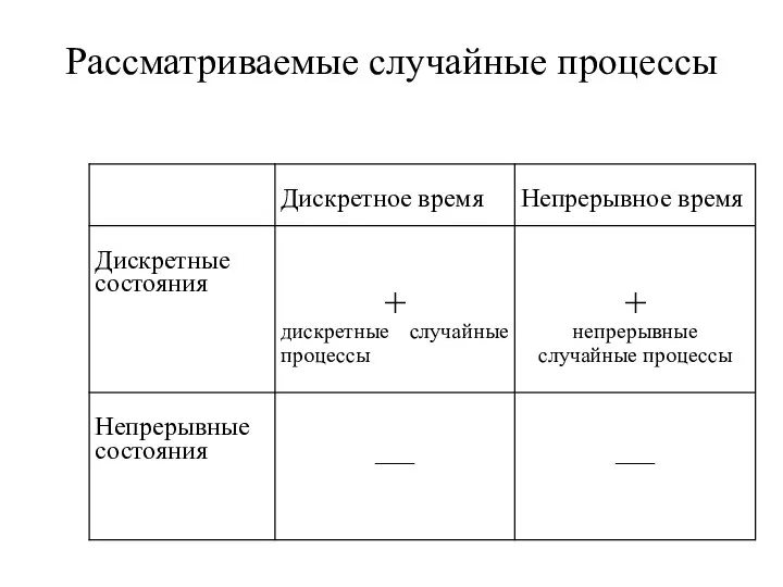 Рассматриваемые случайные процессы