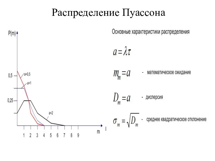 Распределение Пуассона