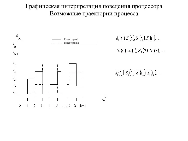 Графическая интерпретация поведения процессора Возможные траектории процесса