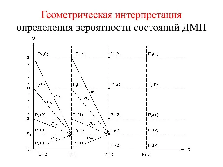 Геометрическая интерпретация определения вероятности состояний ДМП