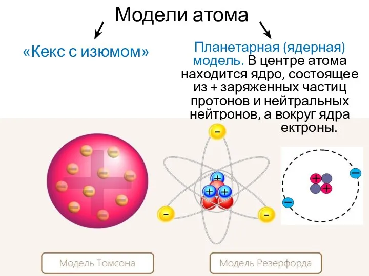 Модели атома «Кекс с изюмом» Планетарная (ядерная) модель. В центре атома