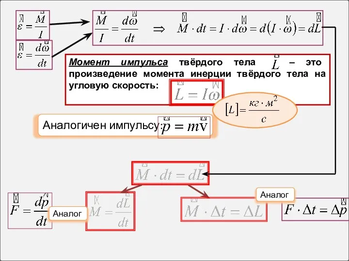 Аналогичен импульсу: Момент импульса твёрдого тела – это произведение момента инерции