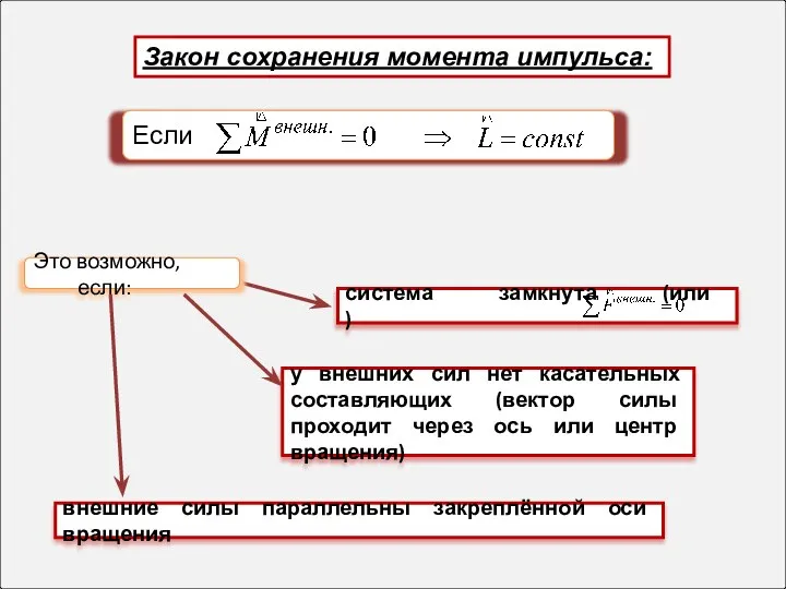 Если Закон сохранения момента импульса: внешние силы параллельны закреплённой оси вращения