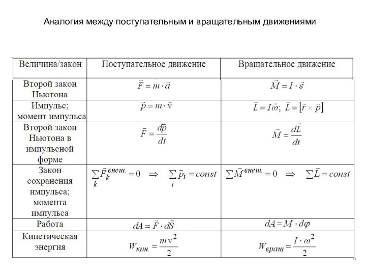 Аналогия между поступательным и вращательным движениями