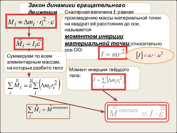 Скалярная величина I, равная произведению массы материальной точки на квадрат её