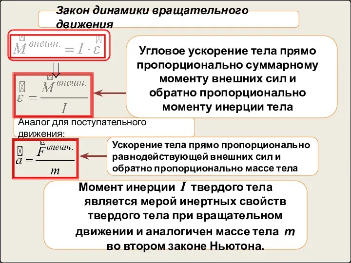 Закон динамики вращательного движения Аналог для поступательного движения: Угловое ускорение тела