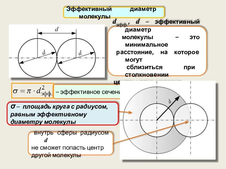 – эффективное сечение Эффективный диаметр молекулы dэфф., d – эффективный диаметр