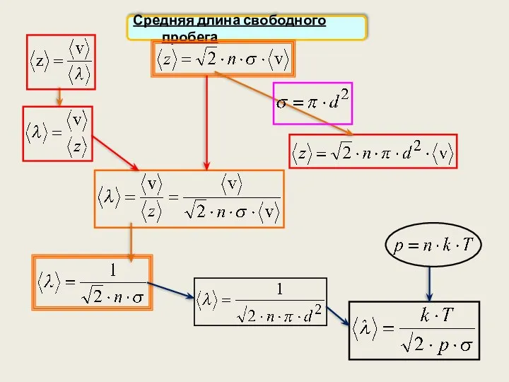 Средняя длина свободного пробега