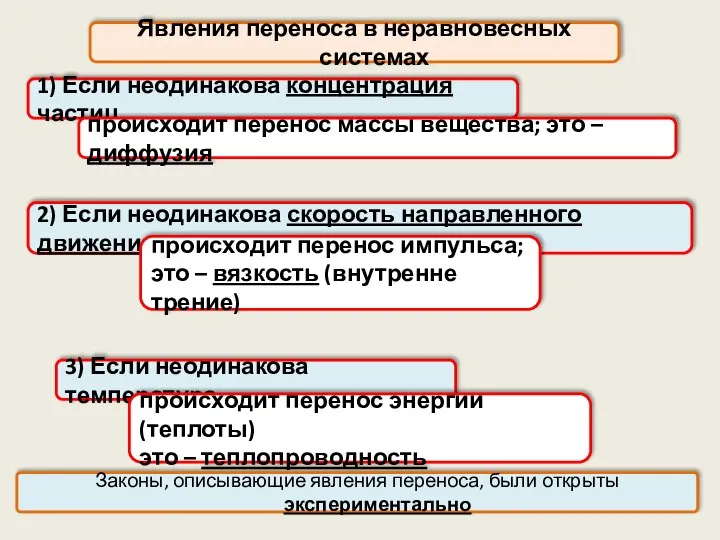 1) Если неодинакова концентрация частиц, Явления переноса в неравновесных системах 3)