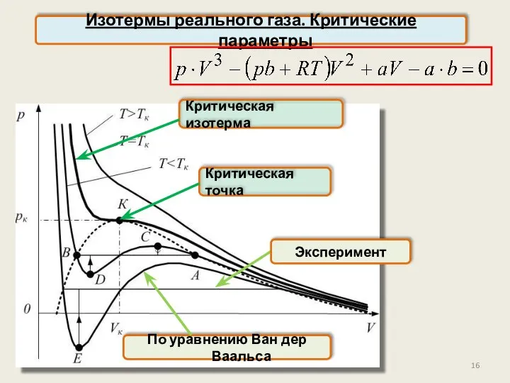 Изотермы реального газа. Критические параметры Критическая изотерма Критическая точка По уравнению Ван дер Ваальса Эксперимент