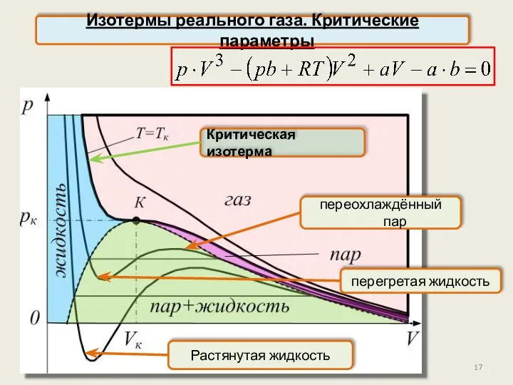 Изотермы реального газа. Критические параметры Критическая изотерма перегретая жидкость Растянутая жидкость переохлаждённый пар