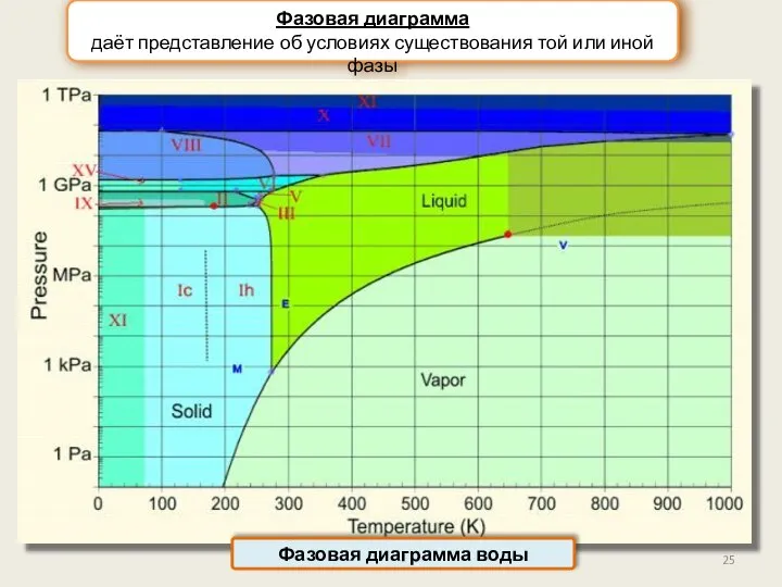 Фазовая диаграмма даёт представление об условиях существования той или иной фазы Фазовая диаграмма воды