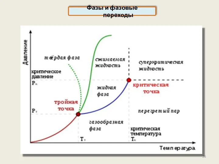 Фазы и фазовые переходы