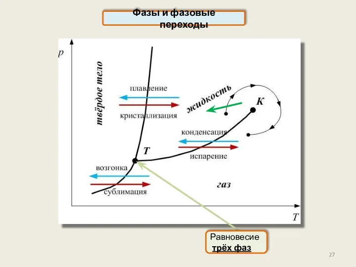 Фазы и фазовые переходы Равновесие трёх фаз