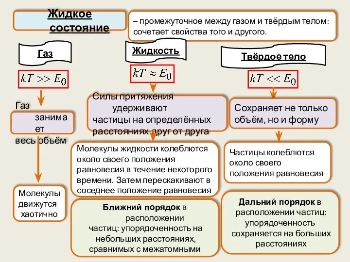 – промежуточное между газом и твёрдым телом: сочетает свойства того и