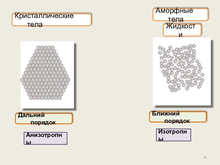 Аморфные тела Изотропны Дальний порядок Жидкости Кристаллические тела Ближний порядок Анизотропны