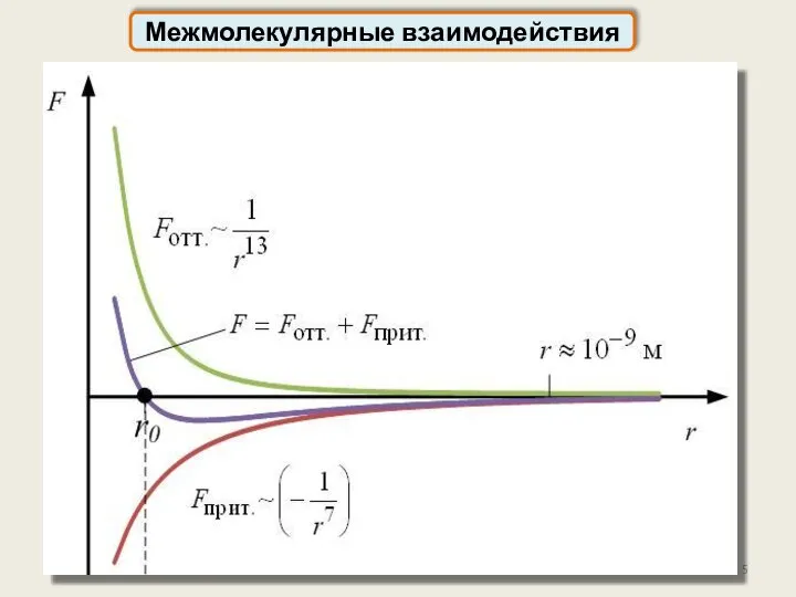 Межмолекулярные взаимодействия